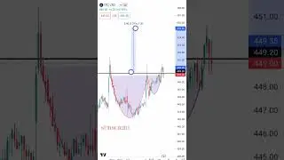 ITC 15min time CUP AND HANDLE PATTERN ☕ #shorts