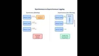 Logs as Chains: The Hidden Danger of Synchronous Logging (and How to Fix It!)