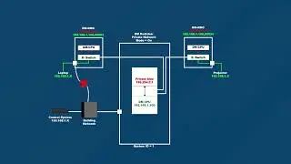CTI | DM Certified Engineer - 4K (DMC-E-4K): Private Network Mode Explained & Best Practice