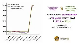 Extended: Cons. Staples ETF (XLP) 🛒 vs Health Care ETF (XLV) 💊: Invested $100 monthly for 15 years