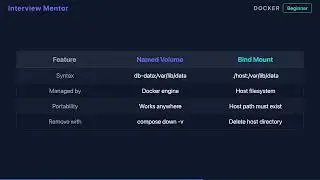 How to Persist Data with Docker Compose Volumes