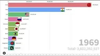 World Population by Country (1960-2020)