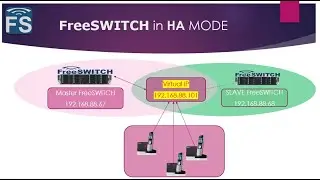 FreeSWITCH with Fred - FreeSWITCH in High Availability mode