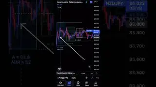 Avoid these Types of Day Trading Price Action at All Cost #forex #daytrading
