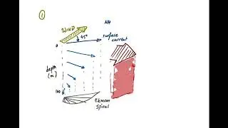 Ocean Circulation 1 - Wind Driven