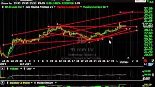 CLDX, GPRO, JD, SUNE - Harry Boxer, TheTechTrader.com