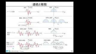 通信信号処理（第7回: 離散フーリエ変換(DFT)、高速フーリエ変換(FFT)）