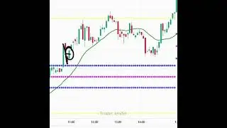 Simple Strategy Using CPR And Moving Average #tamil