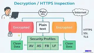 Module 3 Palo Alto Decryption & HTTPS Inspection  Hindi (Part-2)