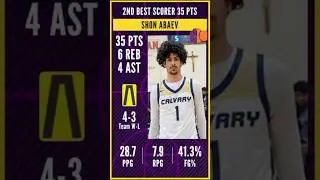 Shon Abaev 35 points | OTE | Best Scorer of the day
