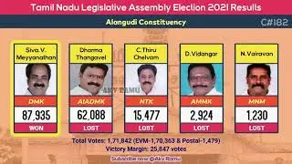 Alangudi Election Result 2021 Winner TN MLA Seat Candidate DMK ADMK NTK AMMK MNM Pudukottai District