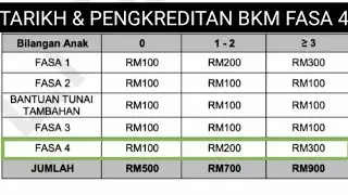 TARIKH & PENGKREDITAN BKM FASA 4 DIAWALKAN PRU15?