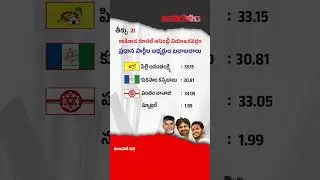 కాకినాడ రూరల్ నియోజకవర్గం | తీర్పు 2024 | JanaGalam2024