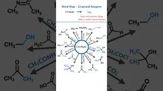 🔥 Grignard Reagent Mind Map | All Reactions + Tricks Explained 😍 | NEET & JEE Chemistry