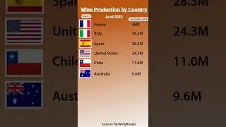 Wine Production by Country as of 2023 | P1 #world #countries #statistics #info #edu #facts