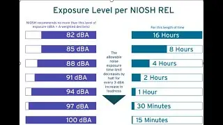 Listening fatigue and safe listening levels - NIOSH exposure limits and audiophiles!!