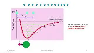 Thermal Expansion and Potential Energy - Interatomic Distance Curve