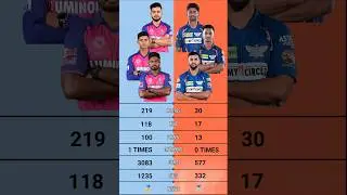 Rr vs Lsg | Lsg vs Rr Matches , Wins , Loss Comparison | Rajasthan Royals vs Lucknow Super Giants
