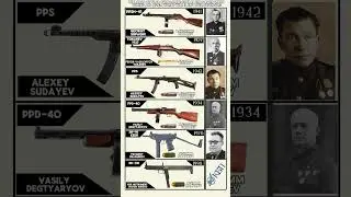 Most Popular Submachine Guns in The Soviet Union During And After WWII And Their İnventors #shorts
