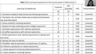 Development and Validation of Self- Paced Learning Module in Mathematics 9