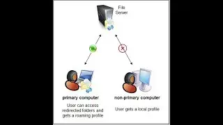 Create Roaming Profile on Windows Server 2012 R2