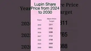 Lupin share Price from 2024 to 2030 #top #millennialinvesting #millennialinvestor