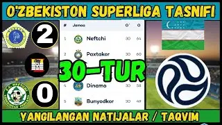 O'ZBEKISTON SUPER LIGA 2025 JADVAL, 30-TUR &ndash; YANGILANGAN NATIJALAR