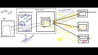 (B13) Middleware part2 Web Server, Application server, Database , JDBC