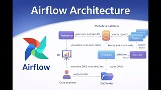 Apache Airflow Architecture Explained | Webserver, Scheduler, Executor & Metadata DB