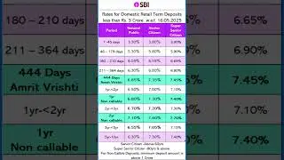 State Bank of India Fixed Deposit Amrit Vrishti 444 Days We Care and Non Callable Rates Latest #sbi