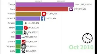 Most Popular Websites 1996 to 2020.