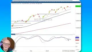 Technical set-ups: Major stock indices surging | RRG Research