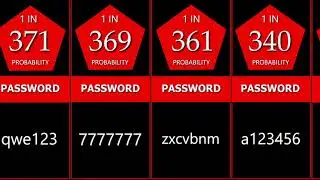 Comparison: MOST COMMON PASSWORDS | CompareShow