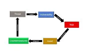 Information Security Fundamentals