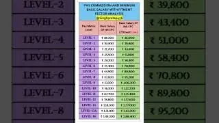 आठवां वेतन आयोग 🎉 Minimum Basic Salary 👍8th Pay Commission #8thpaycommission #shorts #viralvideo #yt