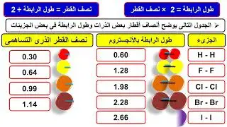 الحجم الذرى ونصف القطر خلال الجدول الدورى