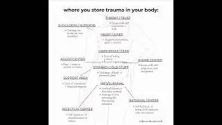 how unprocessed stress and trauma get stored in your body 🥹 #shorts