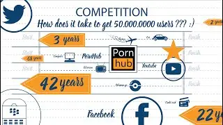 How long does it take tech to get 50 millions users ??? | LOOKER