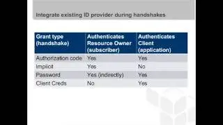 Simplifying API Access Control