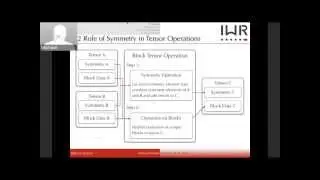 Symmetry in libtensor: Design and Usage (Michael Wormit)