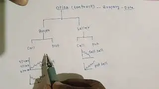Option क्या होता हैं? Call Put Option पूरी जानकारी हिंदी में l 