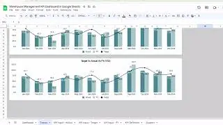 Warehouse Management KPI Dashboard in Google Sheets