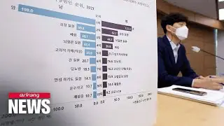 Suicide number cause of death among teens, 20s and 30s in S. Korea: Data