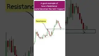 Resistance breakout के बाद औंर support zone पे Reversal के बाद entry कैसे करें.| Price action |