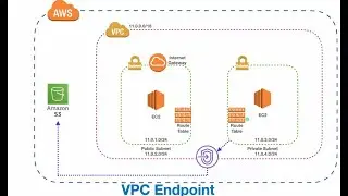 AWS VPC Endpoint Explained | S3 Gateway Endpoint Hands-On | Private Access Without Internet