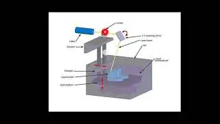 ME306- Advanced Manufacturing Technology- Module 6- Part 4- stereo lithography