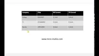 01. Introduction For One Ultra Low Power Bluetooth Chip