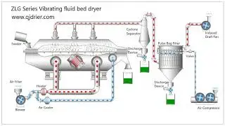 How the vibrating fluid bed dryer working