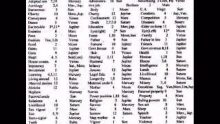 Astrology : saturn disease and nakshatra.wmv