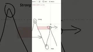 Strong/Weak Structure | Market Structure | SMC